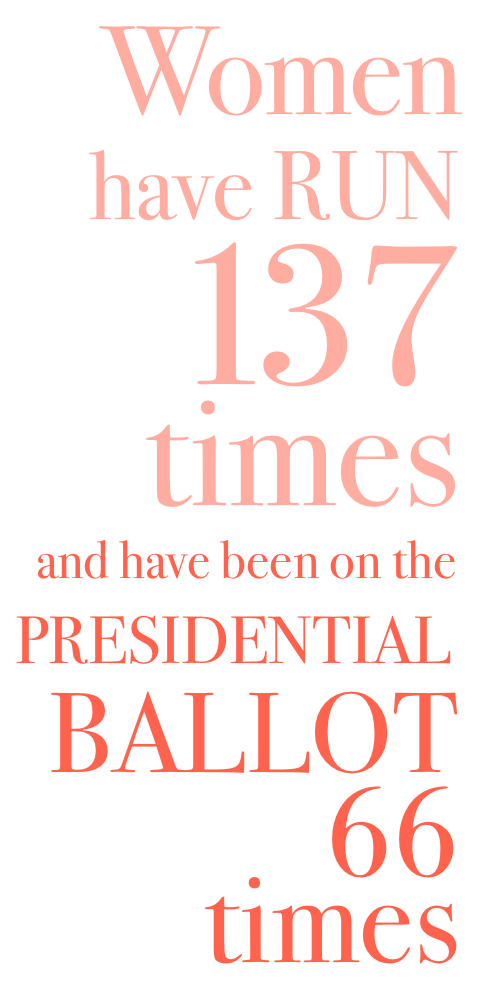 Woman have run 137 times and been on the presidential ballot 66 times